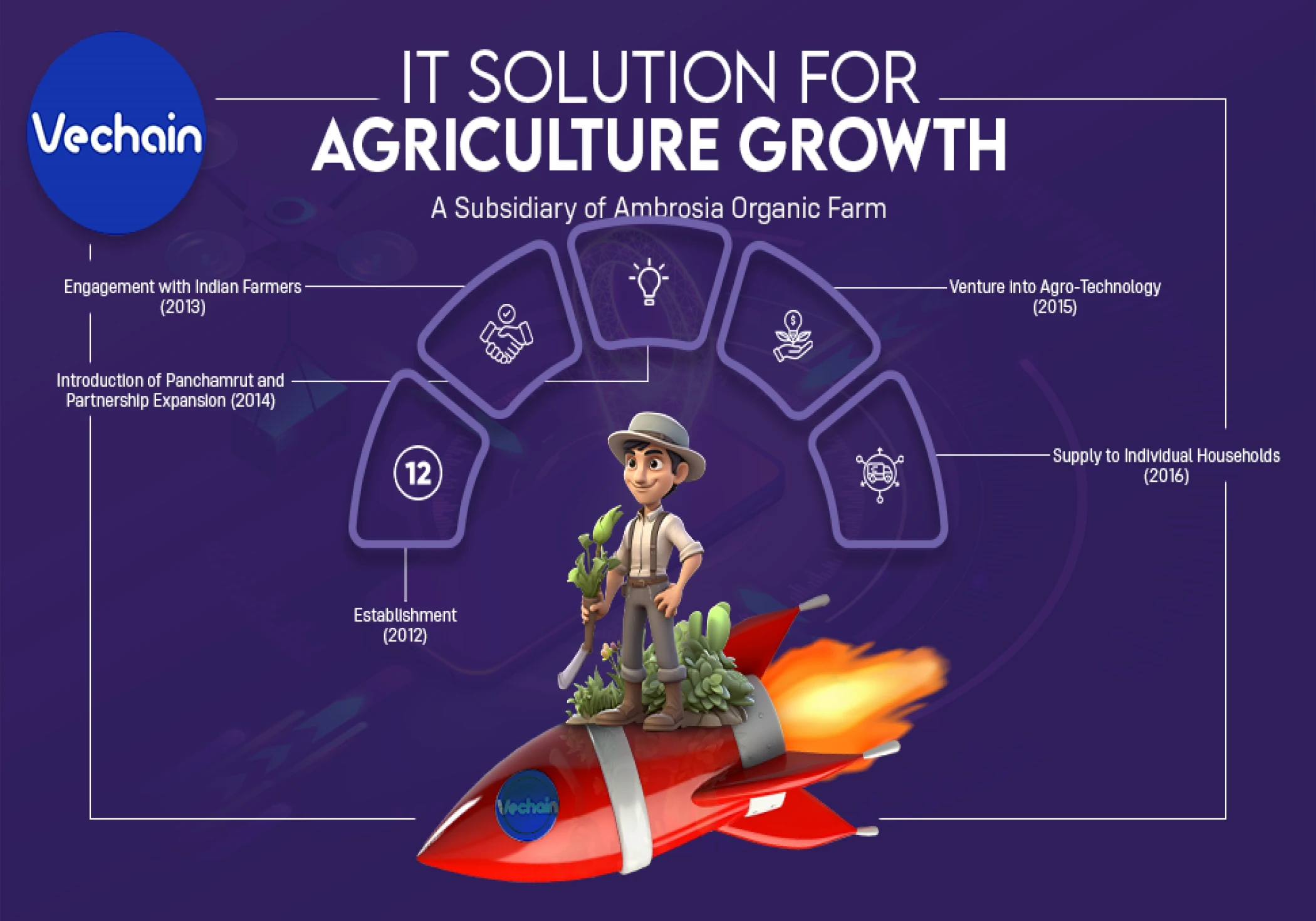 VeChain Marks a Decade of Innovation and Sustainability in Organic Agriculture VeChain Marks a Decade of Innovation and Sustainability in Organic Agriculture